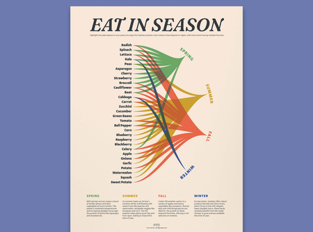 Eat In Season Print