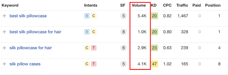 How to measure volume with SEO